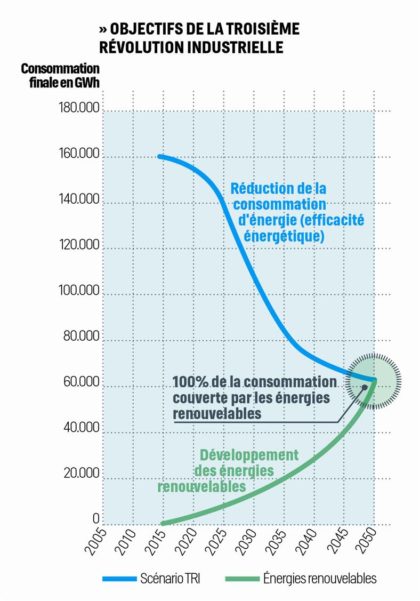 objectifs troisième révolution industrielle